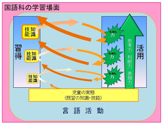 習得と活用の関係図